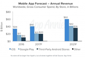Mobile app revenue forecast